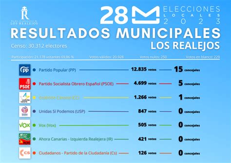 para la gente puerto real|Resultados de las Elecciones Municipales en Puerto Real 2023